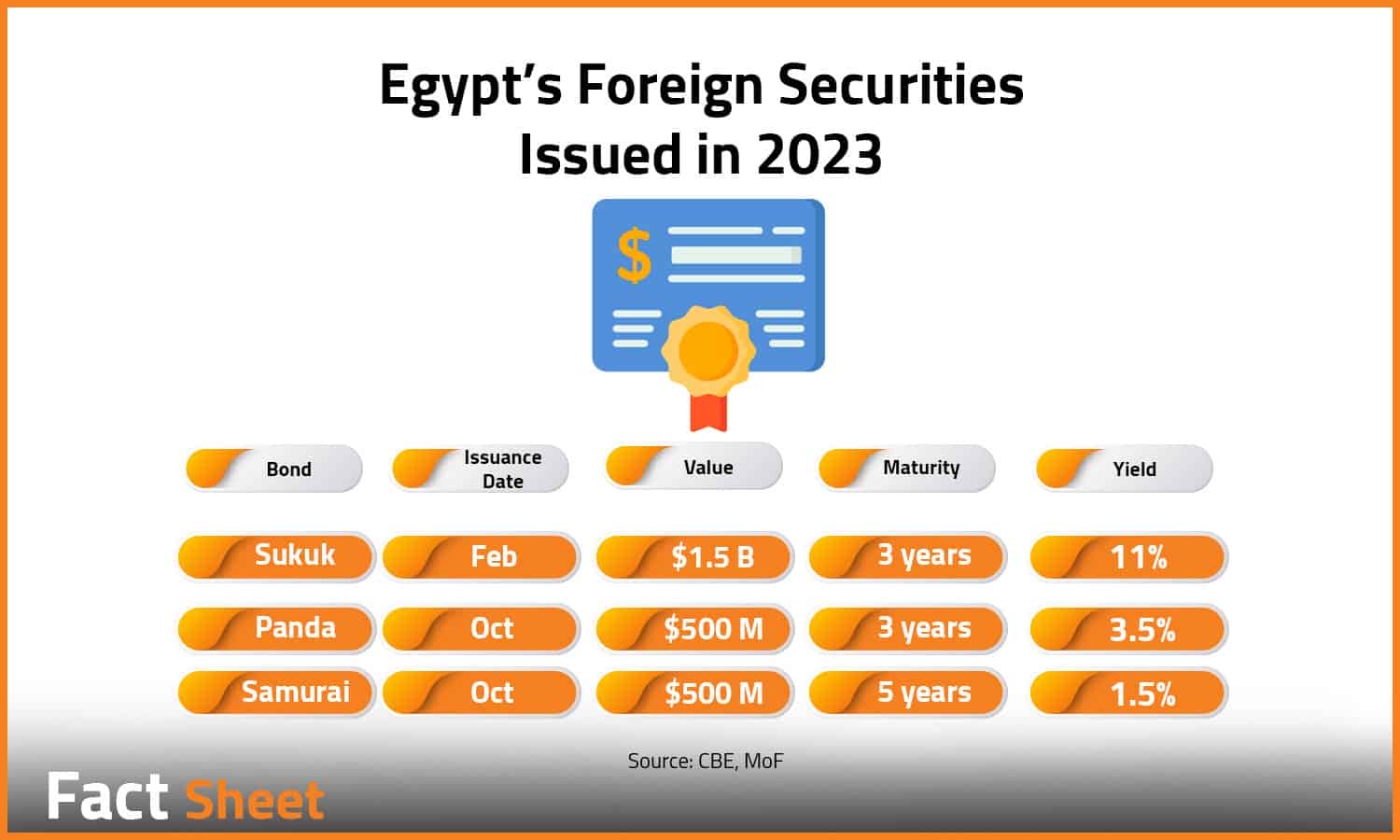 Bridging Egypt’s Financing Gap Through Foreign Bonds

